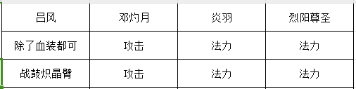 《长生：天机降世》火塔阵容推荐