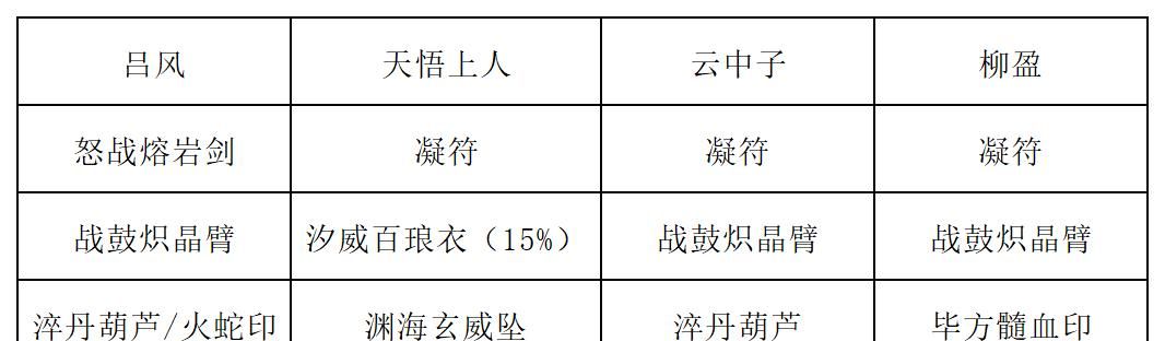 《长生：天机降世》九幽试炼之灰皮野猪行动模式及阵容推荐