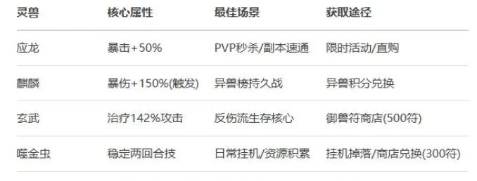 《神器传说》灵兽梯度说明