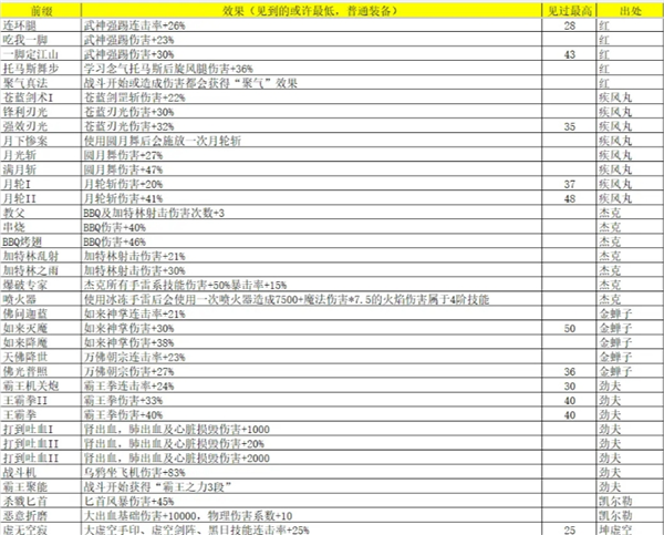 《再刷一把2：金色传说》灵魂石碎片属性及出处汇总