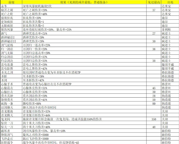 《再刷一把2：金色传说》灵魂石碎片属性及出处汇总
