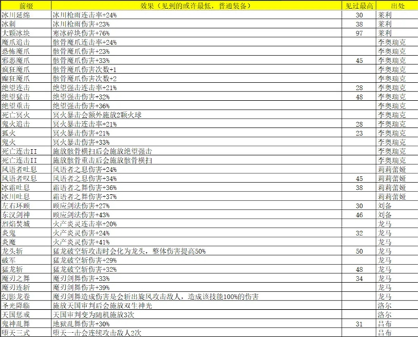 《再刷一把2：金色传说》灵魂石碎片属性及出处汇总
