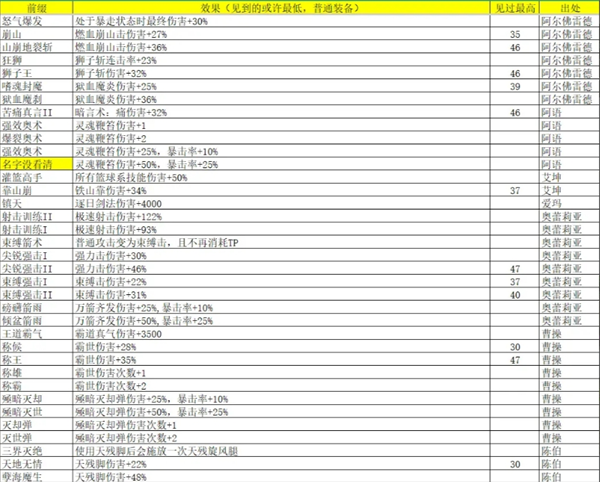 《再刷一把2：金色传说》灵魂石碎片属性及出处汇总