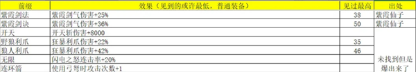 《再刷一把2：金色传说》灵魂石碎片属性及出处汇总