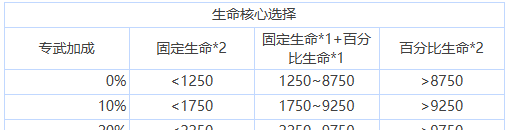 《苍雾世界》核心选择搭配推荐