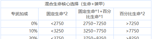 《苍雾世界》核心选择搭配推荐