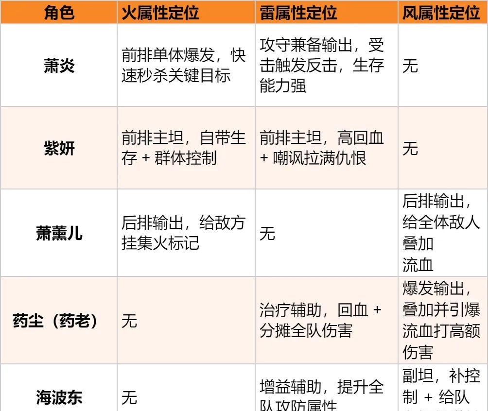 斗破苍穹：斗帝之路双火双雷双风阵容推荐