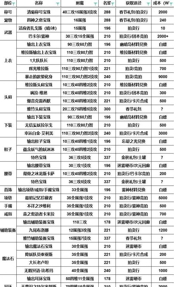 《地下城与勇士：起源》115版本输出职业附魔一览