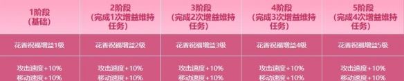 《地下城与勇士：起源》伴花香共度春日时光活动介绍