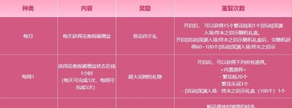《地下城与勇士：起源》伴花香共度春日时光活动介绍