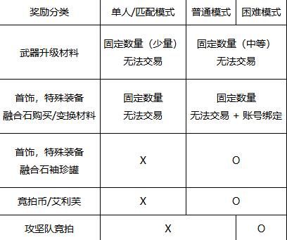 《地下城与勇士：起源》人造神团本竞拍币获取攻略