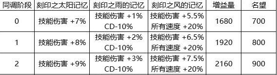 《地下城与勇士：起源》人造神武器升级同调属性一览