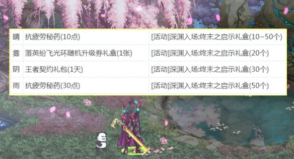 《地下城与勇士：起源》赏花活动隐藏奖励获取方法