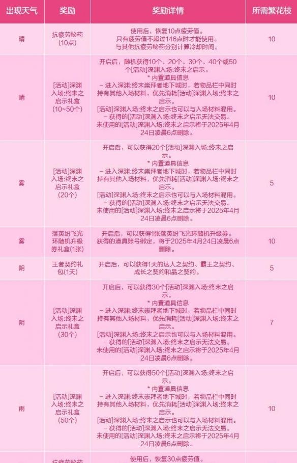 《地下城与勇士：起源》与蓓娜丽一起赏花活动介绍