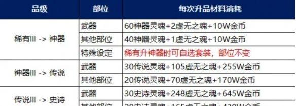 《地下城与勇士：起源》装备调适升品选择推荐