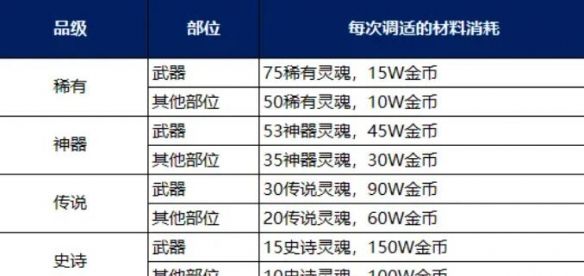 《地下城与勇士：起源》装备调适升品选择推荐