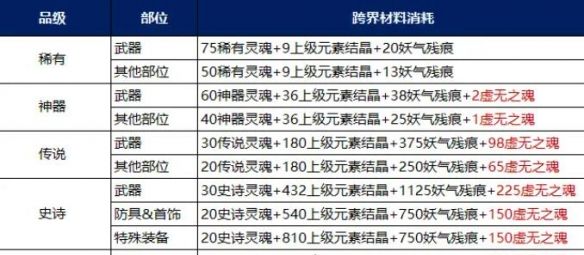 《地下城与勇士：起源》装备调适升品选择推荐