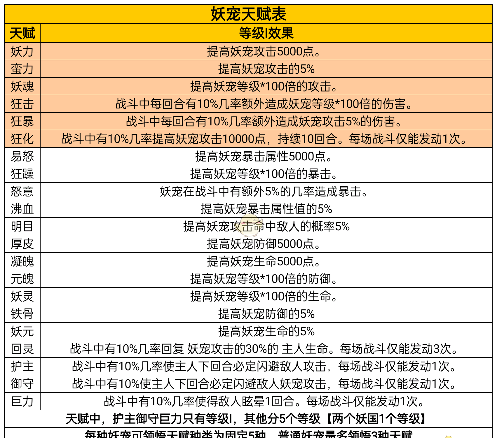 《凡人传说》妖宠培养攻略