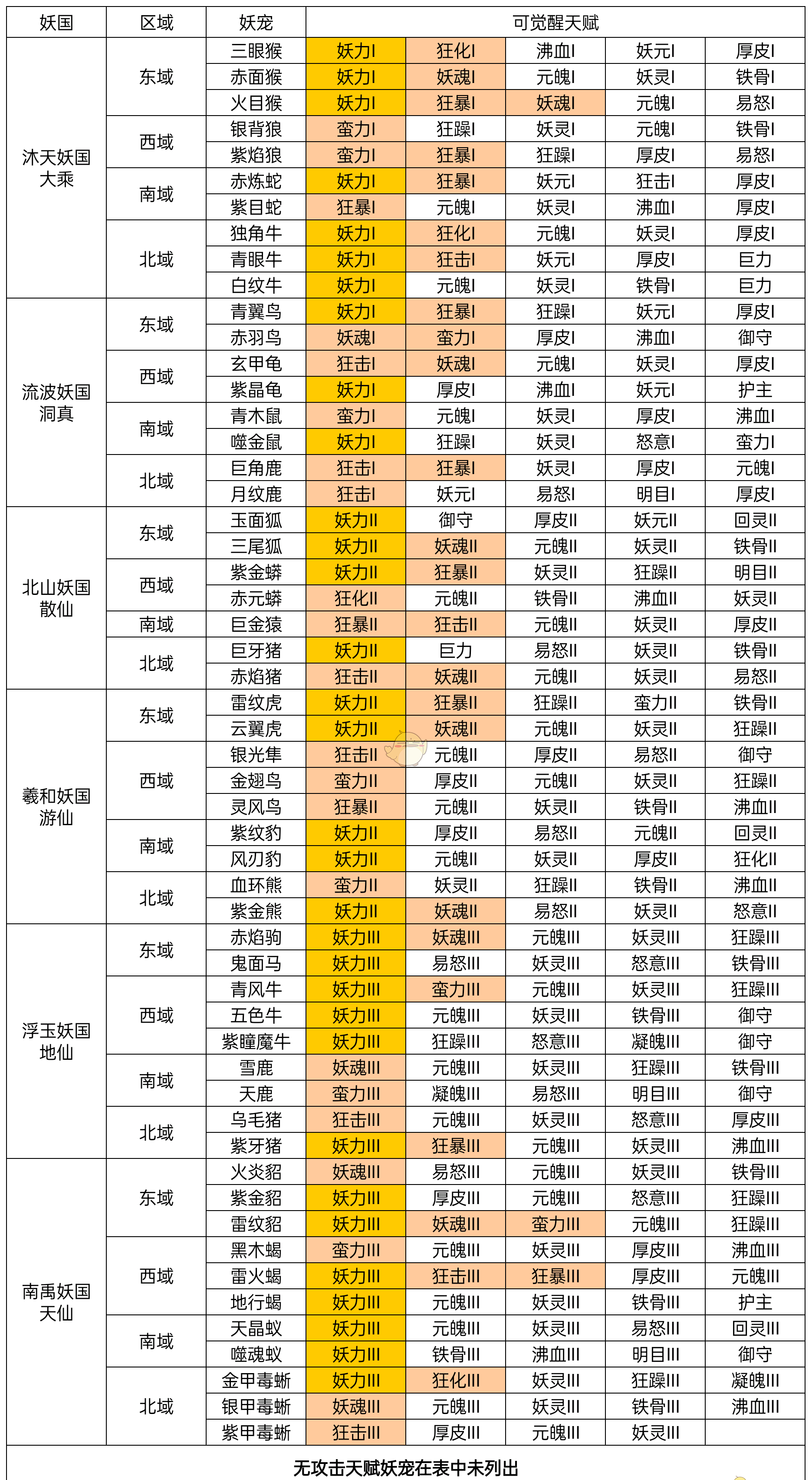 《凡人传说》妖宠培养攻略