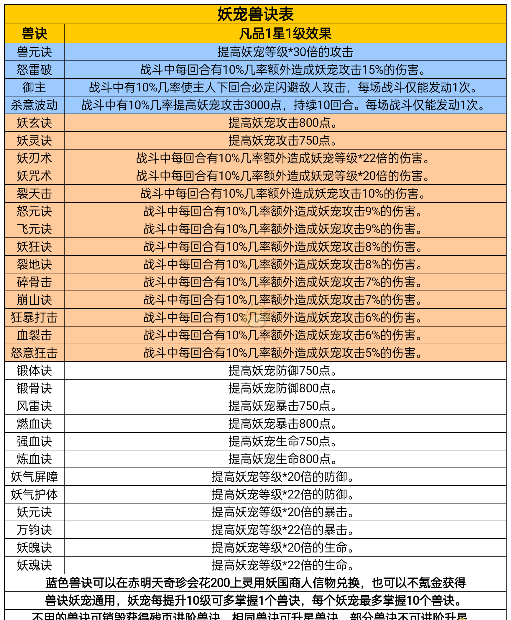 《凡人传说》妖宠培养攻略