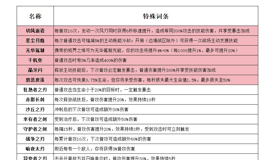 孤勇无双装备玩法攻略
