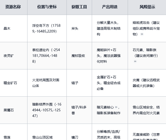 《黑光生存进化》稀有资源获取攻略