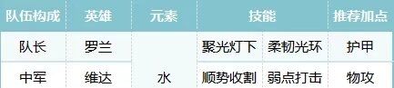 《荒野国度》铁三角开荒阵容攻略