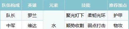 《荒野国度》铁三角开荒阵容攻略