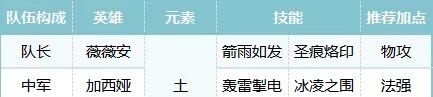 《荒野国度》薇薇安队阵容攻略