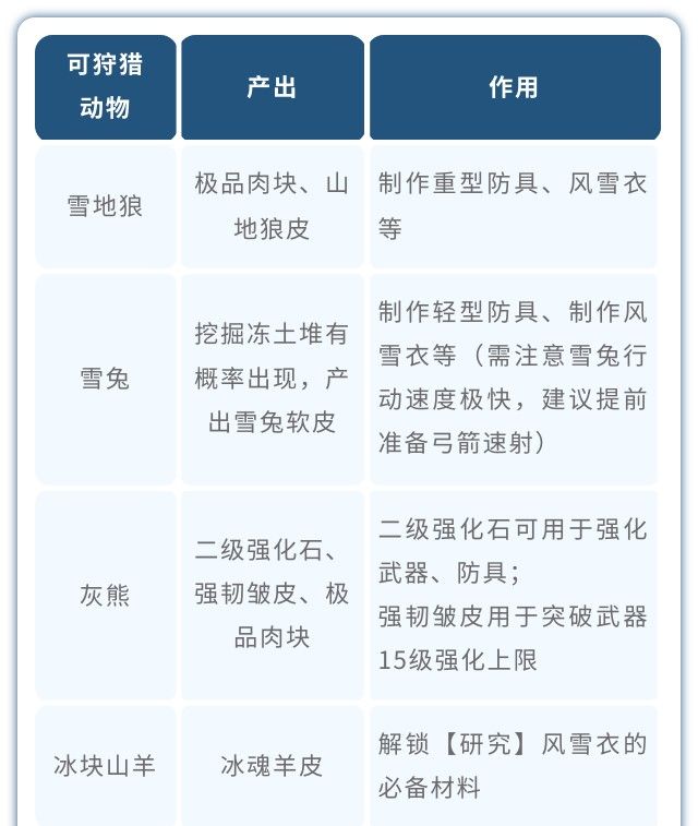 荒原曙光通关北部雪原重点事项