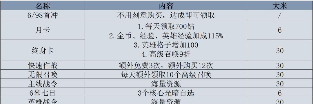 叫我大酋长礼包及资源分配建议