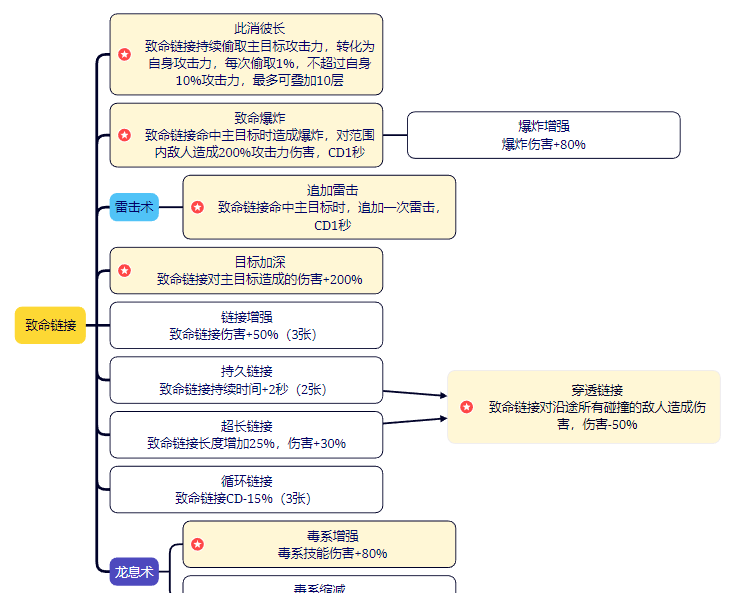 剑与黎明技能大全