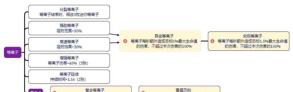 剑与黎明技能大全