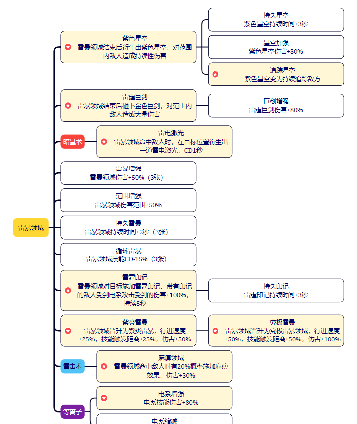 剑与黎明技能大全