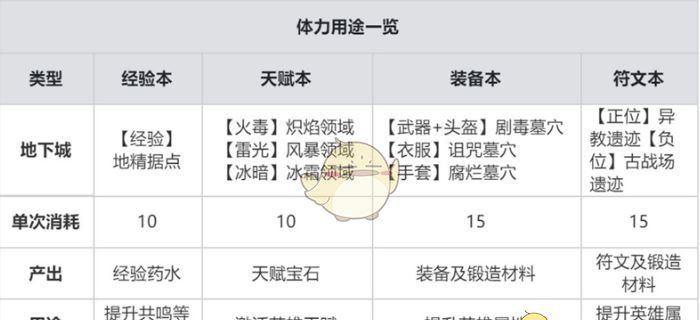 《龙息神寂》体力最佳分配方案介绍