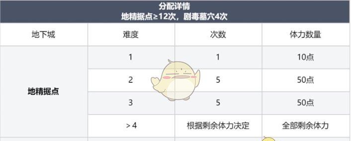 《龙息神寂》体力最佳分配方案介绍