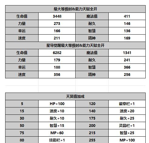 《另一个伊甸超越时空的猫》伊朵角色攻略