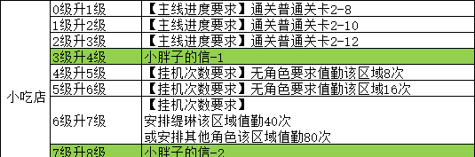 《魔法祈幻界》星光集市小吃店设施攻略