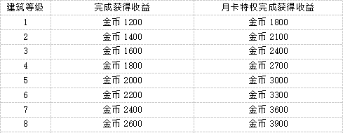 《魔法祈幻界》星光集市小吃店设施攻略