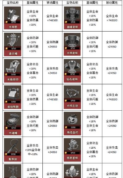 蛮荒领主宝物玩法解析