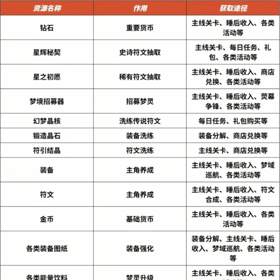 《梦境护卫队》开荒攻略