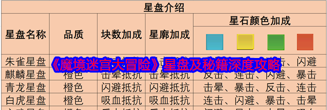 《魔境迷宫大冒险》星盘及秘籍深度攻略