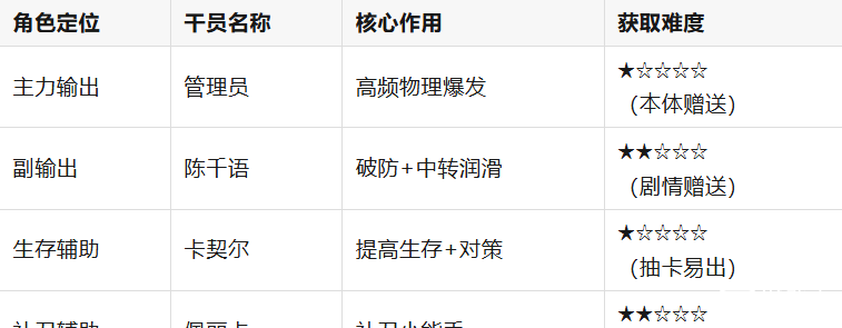 明日方舟:终末地强力物战队搭配攻略