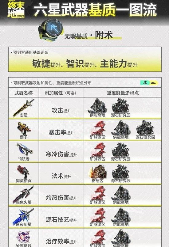 《明日方舟：终末地》全六星武器基质刷取攻略