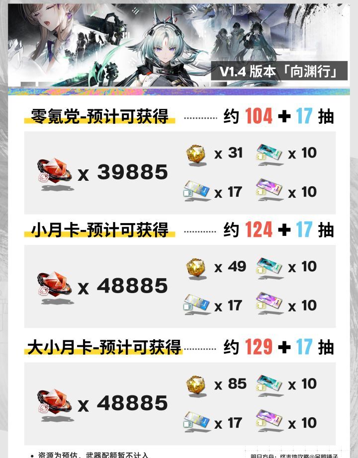 明日方舟：终末地V1.4抽卡资源预估