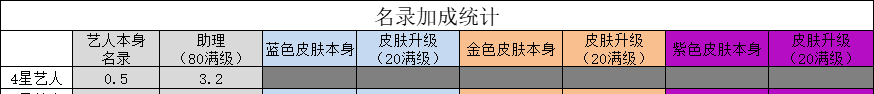 票房大卖王名录加成系统介绍
