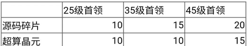 《群星纪元》世界首领位置及打法攻略