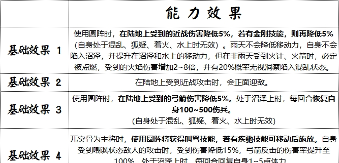 《群雄时代》藤甲军兵种技能介绍