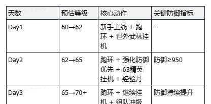 热血江湖：觉醒三天升70级攻略