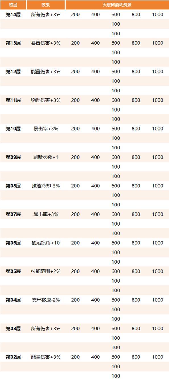 《生存大作战》丧尸围城玩法攻略